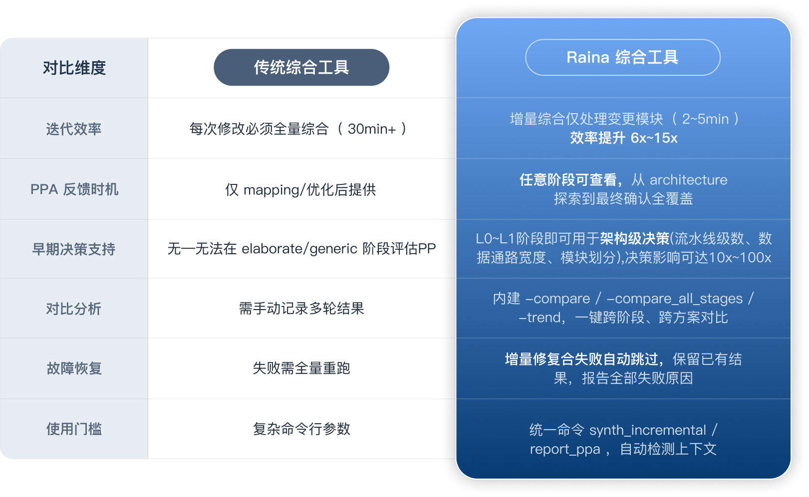 FastPPA 优势对比