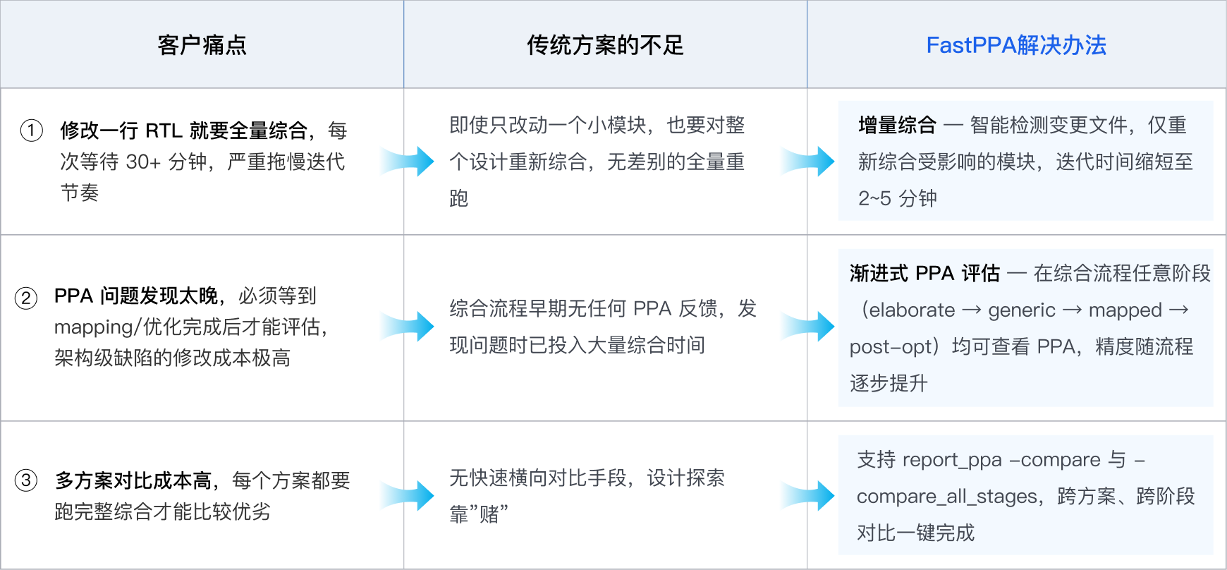 FastPPA 客户问题与解决办法