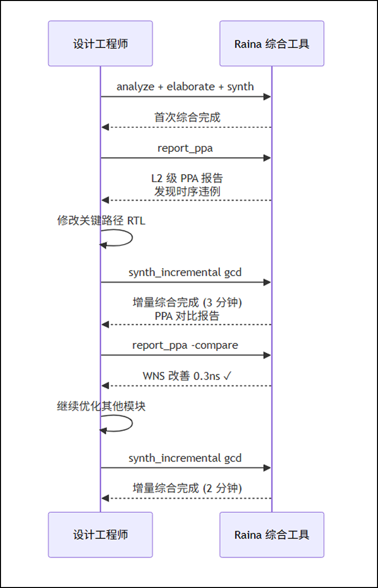 场景一：快速 RTL 迭代