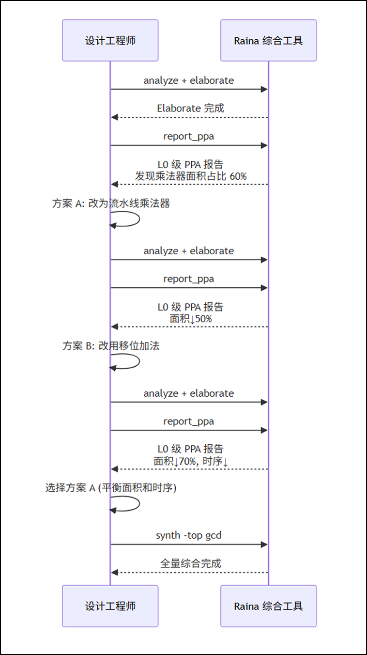 场景二：架构探索