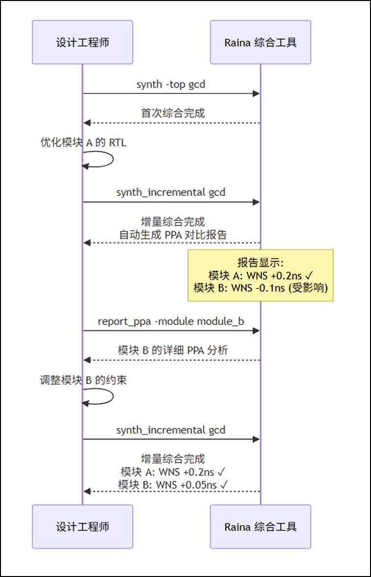 场景三：增量综合 + PPA 评估联动