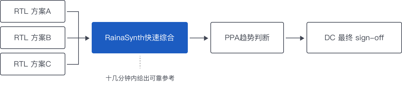 RainaSynth RTL 早期架构探索流程