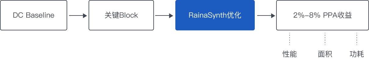 DC + RainaSynth PPA 优化流程