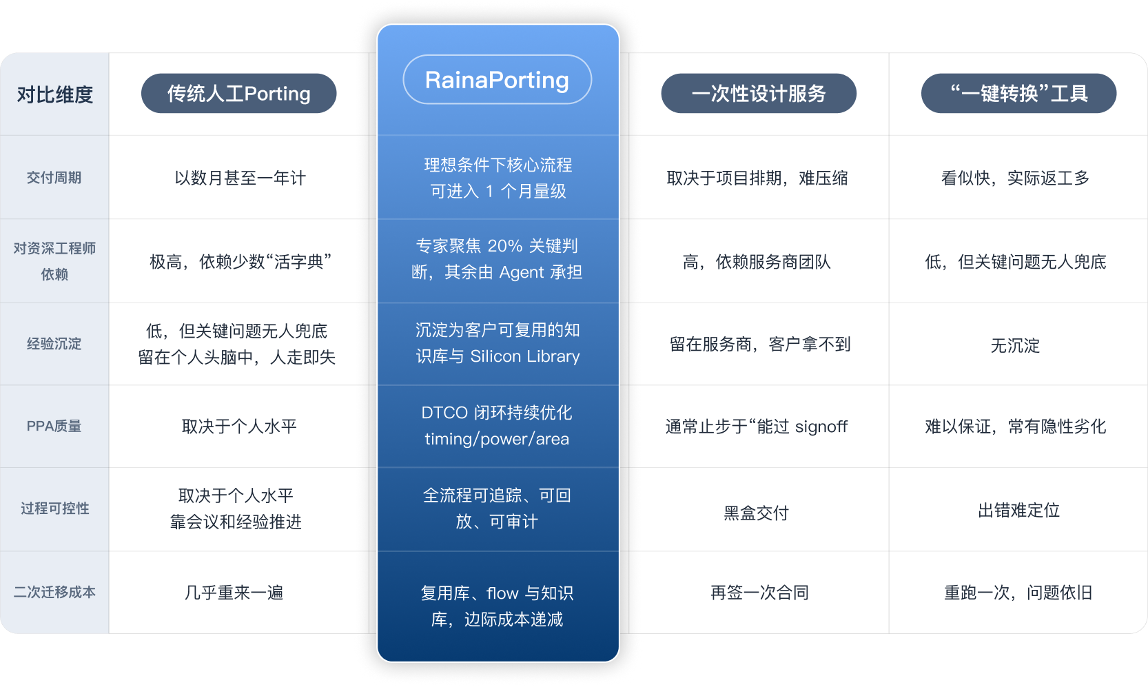RainaPorting 优势对比